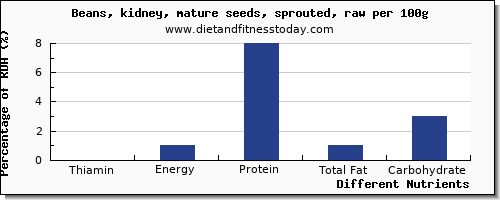 chart to show highest thiamin in thiamine in kidney beans per 100g